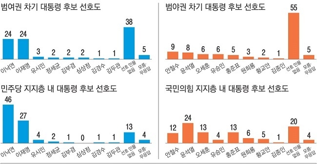 경향신문 차기 대선주자 선호도 조사결과(단위:%)[출처=경항신문 홈페이지]