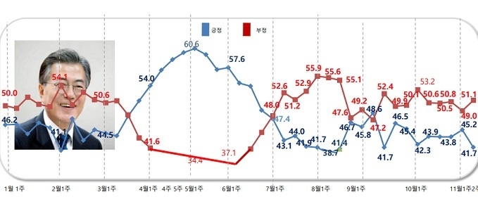 문재인 대통령 국정운영 지지율(긍정평가) 추이(단위:%)[출처=알앤써치]