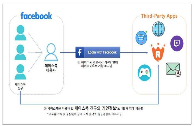 개인정보위가 제시한 페이스북이 개인정보를 다른 사업자에게 제공하는 방식. <사진=개인정보위 제공>