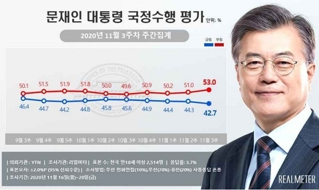 문재인 대통령 국정수행 평가 2020년 11월 3주차 주간집계
