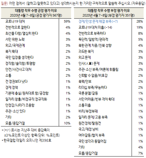 21대 총선 당시 2020년 4월 여론조사 <사진=한국갤럽 홈페이지>