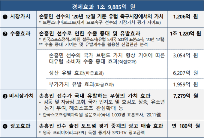 손흥민 선수의 경제적 파급효과 분석. <자료=문화체육관광부>