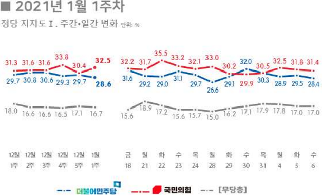 리얼미터가 YTN 의뢰로 실시한 1월1주차 주간집계 결과에 따르면 국민의힘 정당 지지율은 33.5%로 민주당 29.3% 보다 4.2%P 앞서고 있다. <사진=리얼미터>