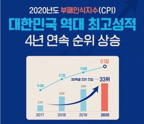 국제투명성기구의 2017년부터 2020년까지 한국의 국가별 부패인식지수(CPI) 순위 변동[출처=국가권익위원회] 