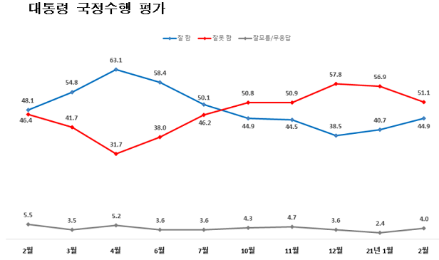 문재인 대통령 국정수행 지지율 추이(단위:%)[출처=한길리서치]