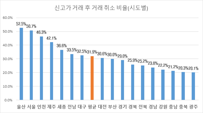 서울과 울산은 신고가 거래 후 거래 취소 비율이 절반을 넘었다. <표=천준호 의원실> 