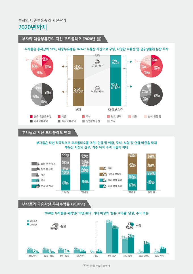 하나금융연구소가 8일 발표한 ‘2020 Korean Wealth Report : 부자와 대중부유층의 자산관리 트렌트’ 보고서 내용 일부. <사진=하나금융연구소 제공>