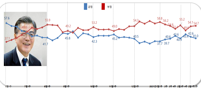 문재인 대통령 국정수행 지지율 추이(단위:%)[출처=알앤써치]