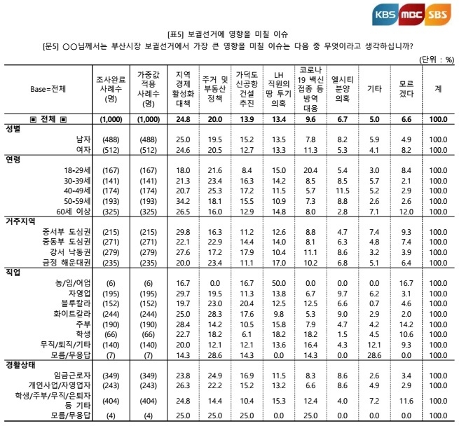 KBS·MBC·SBS 방송 3사 조사 (출처 ; 중앙선거관리위원회)