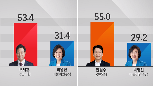 JTBC가 <리얼미터>에 의뢰해 실시한 조사결과에 따르면 박영선 후보와 오세훈 후보와의 맞대결에서 '박영선 31.4% 대 오세훈 53.4%'로 오 후보가 박 후보에게 22.0%p 격차로 앞섰다. <사진=JTBC 홈페이지>
