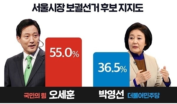 리얼미터가 오마이뉴스 의뢰로 지난 24일 서울 거주 18세 이상 806명을 상대로 조사한 연령대별 조사 결과 오 후보는 20대에서 60.1% 지지율을 기록해 박 후보(21.1%)를 세 배 가까이 앞서는 것으로 나타났다. 30대에서도 오 후보는 54.8%를 확보한 반면 박 후보는 37.8%에 그쳤다.  <사진=오마이뉴스 홈페이지>
