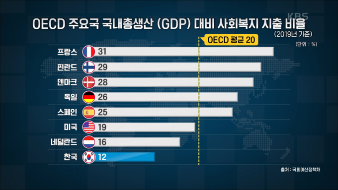 한국의 GDP 대비 사회복지 지출 비율은 2019년 12%대로 OECD 평균이 20%대인 것에 비하면 절반에 가깝다. <사진=KBS 1TV> 