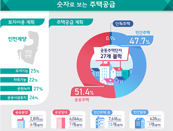 인천 계양신도시는 1만 7000호(인구 약 3만 9000명) 규모의 주택 공급이 예정되어 있다. <그림=국토교통부>