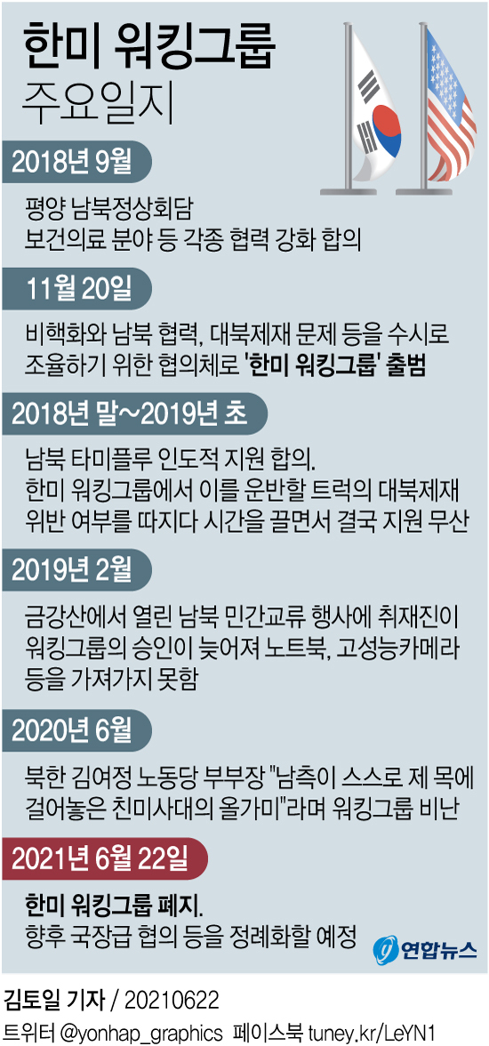 <strong></div>[그래픽] 한미 워킹그룹 폐지까지 주요 일지 <그래픽=연합뉴스> </strong>