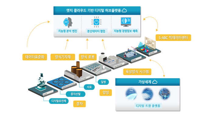 스마트 수산양식 기술개발 모식도 <그림: 아쿠아팜4.0 혁신기술개발사업 보고서>