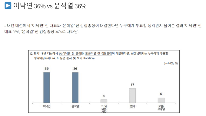 NBS 7월 1주차 이낙연 (36%) VS 윤석열 (36%) 양자대결 <사진=NBS>