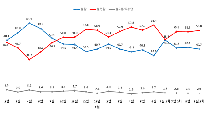 문재인 대통령 국정수행 지지율 추이(단위:%)[출처=한길리서치]