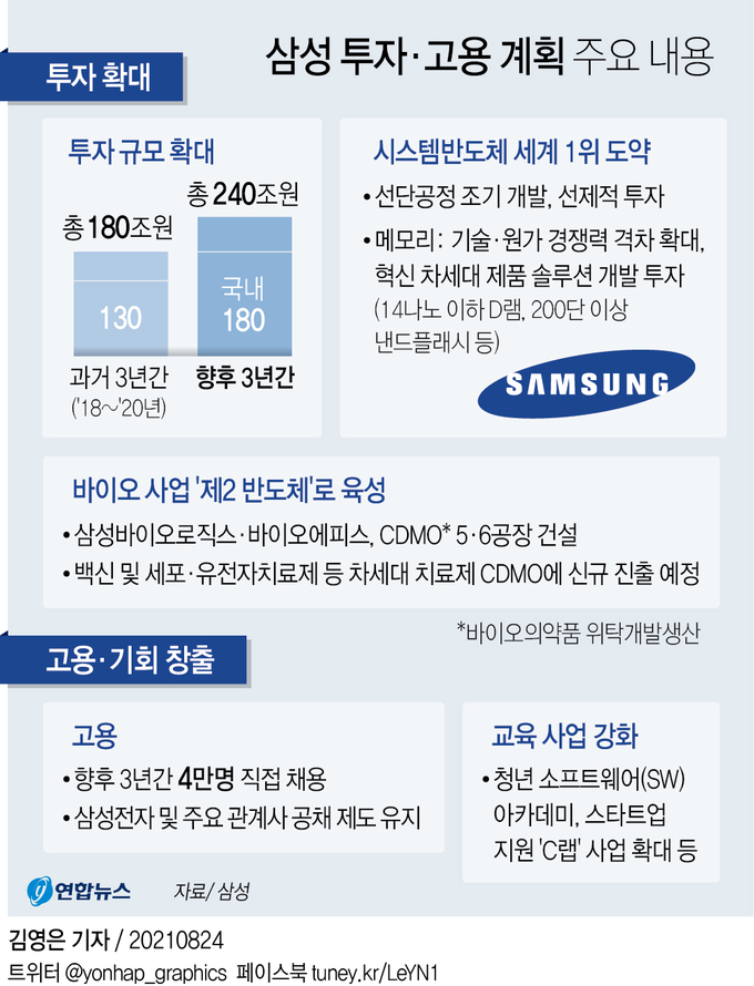 삼성이 24일 향후 3년 투자계획을 공개했다. <자료=연합뉴스>