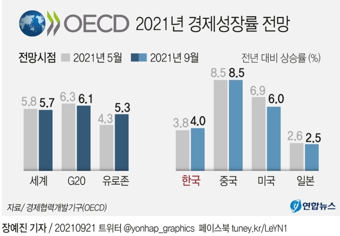 <strong></div>OECD 2021년 경제성장률 전망 (사진=연합)</strong>