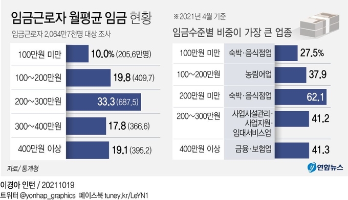 통계청, 임금근로자 월평균 임금 현황  (사진=연합뉴스)
