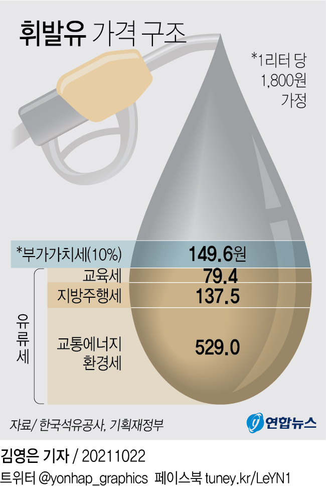 국내 휘발유 가격 구조 (사진=연합뉴스)