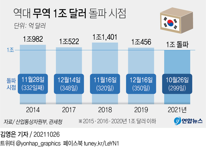 역대 무역 1조달러 돌파 시점 (사진=연합뉴스)
