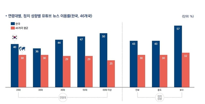 한국언론진흥재단 '디지털 뉴스 리포트 2021 한국' (사진=연합뉴스)