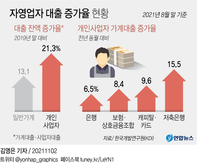 자영업자 대출 증가율 현황 (사진=연합뉴스)
