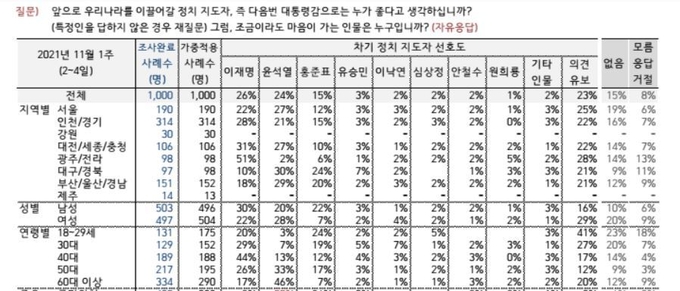 한국 갤럽이 11월 2~4일 조사한 결과에 따르면, 윤석열 후보에 18~29세는 3%, 30대가 7%로 한 자리수에 머물렀다. <사진=한국 갤럽>
