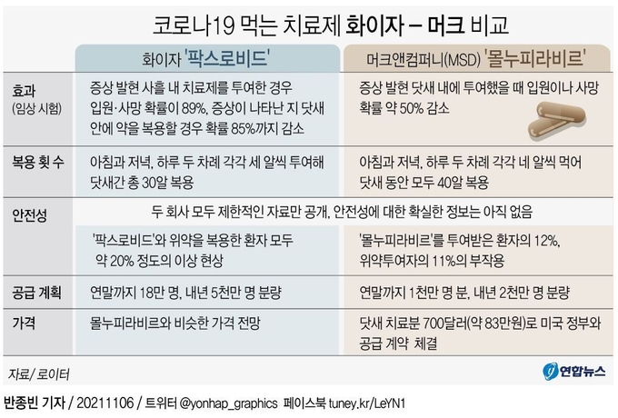 코로나 19 먹는 치료제 비교 (사진=연합뉴스)