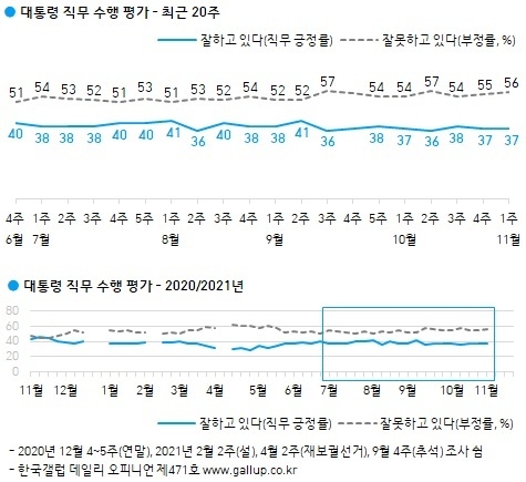  한국갤럽 11월 1주차(2~4일) 문재인 대통령 직무수행 지지율