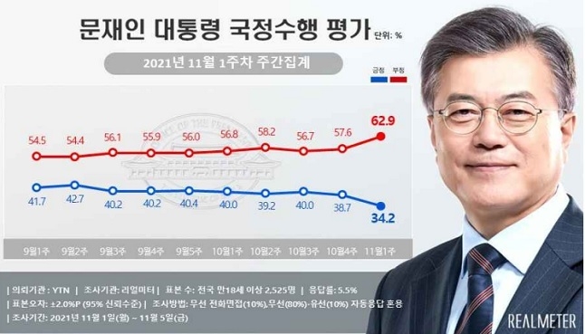  <리얼미터> 11월 1주차(1~5일) 문재인 대통령 국정수행 지지율
