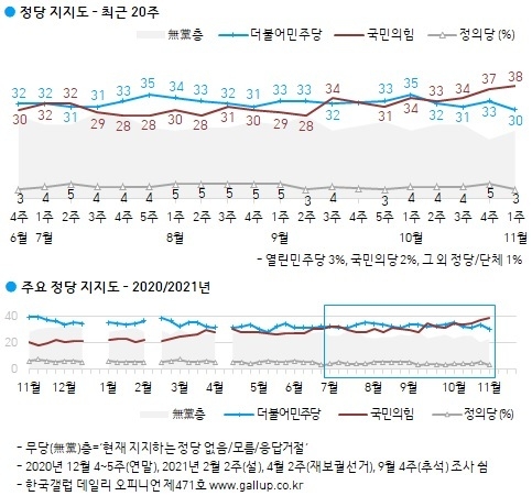 한국갤럽은 11월 1주차(2~4일) 정당지지도 조사