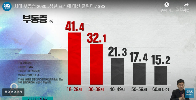 SBS가 6~7일에 실시한 부동층 여론조사. 사진=SBS 캡처