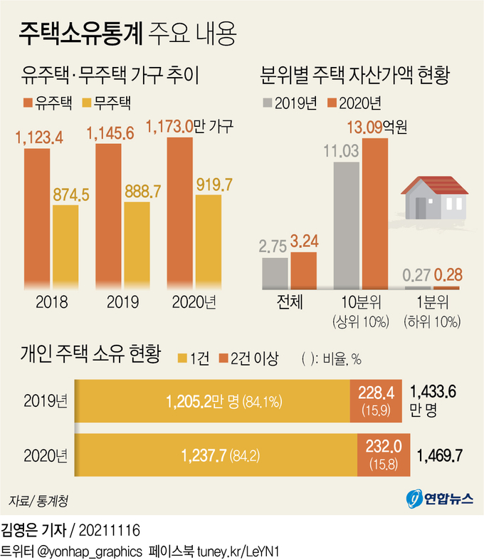 주택소유통계 주요 내용 (사진=연합뉴스)