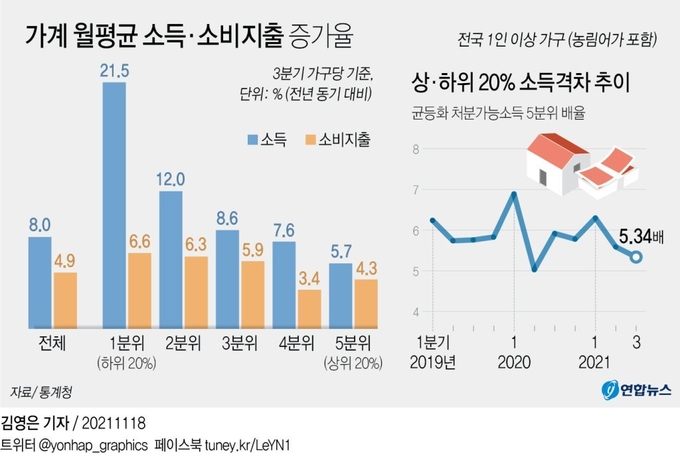 가계 월평균 소득·소비지출 증가율 (사진=연합뉴스)