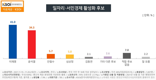 [KSOI] ‘일자리·서민경제 활성화’ 적합도 ‘이재명41%-윤석열34.3%’