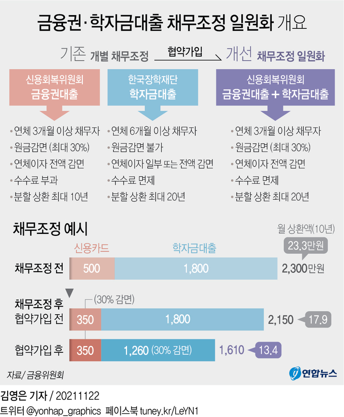 금융권 학자금대출 채무조정 일원화 개요 (사진=연합뉴스)