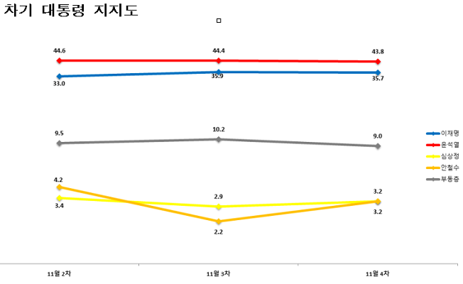 대선후보 지지율 추이(단위:%)[출처=한길리서치]