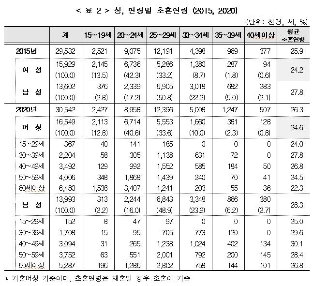 통계청 2020 인구주택총조사 표본 집계 결과 (사진=연합뉴스)