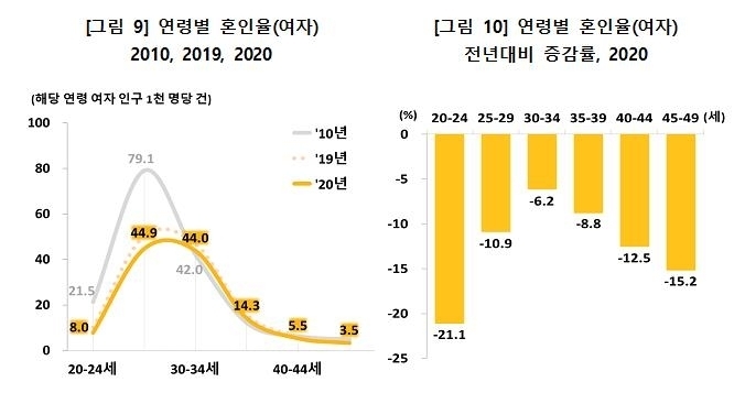 통계청 2020년 혼인·이혼 통계 연령별 혼인율(여자) (사진=연합뉴스)