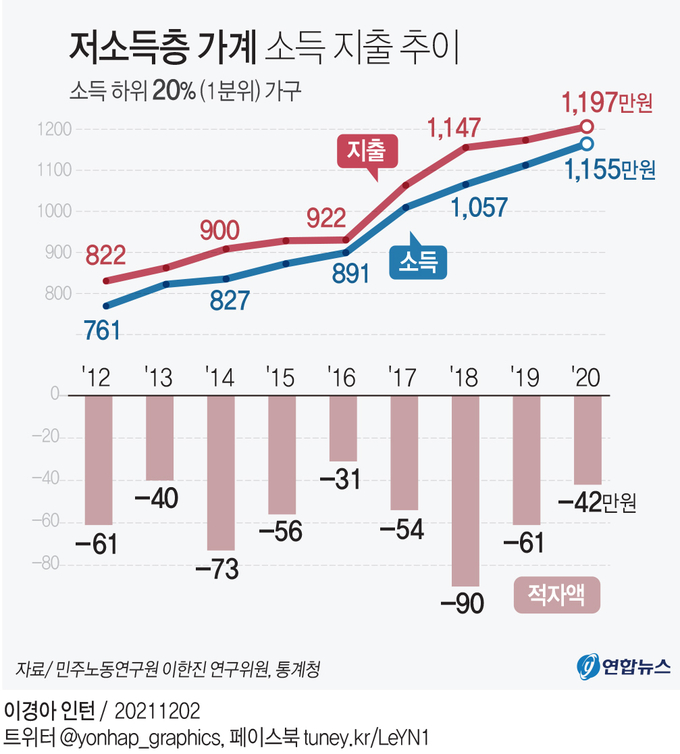 저소득층 가계 소득 지출 추이 (사진=연합뉴스)