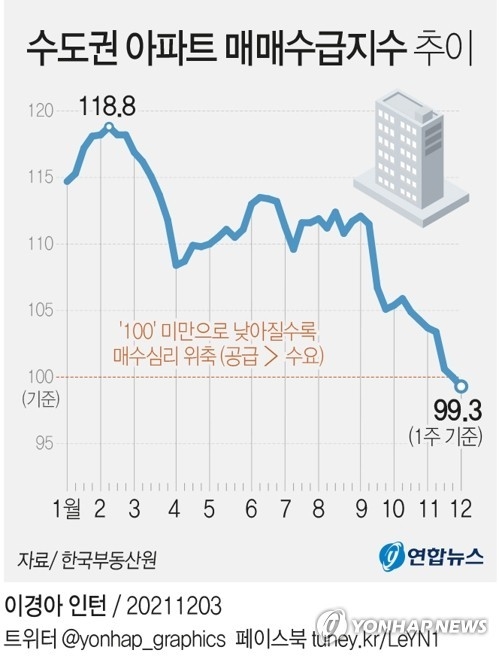 수도권 아파트 매매수급지수 추이 (사진=연합뉴스)