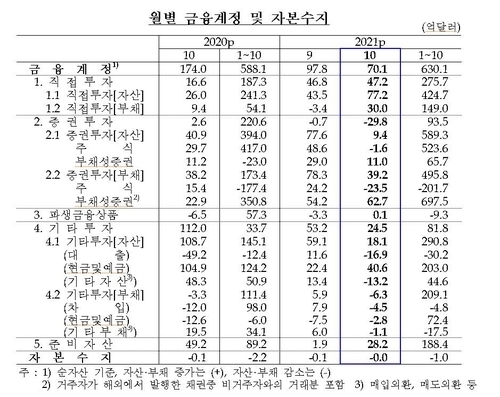 월별 금융계정 및 자본수지 추이 (사진=연합뉴스)