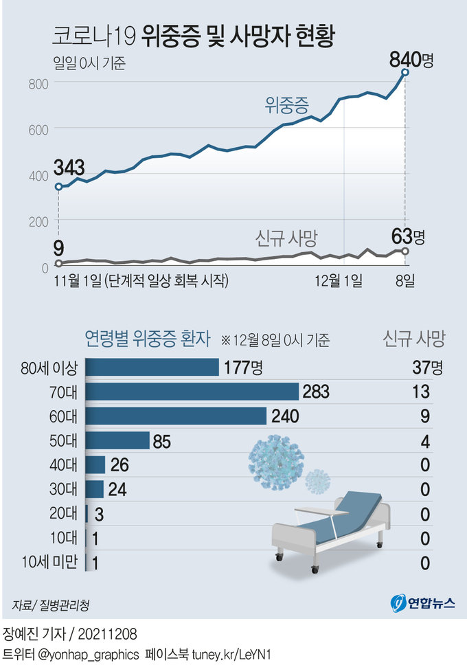 코로나19 위중증 및 사망자 현황 (사진=연합뉴스)