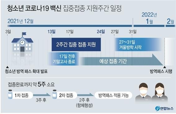 청소년 코로나19 백신 집중접종 지원주간 일정 (사진=연합뉴스)