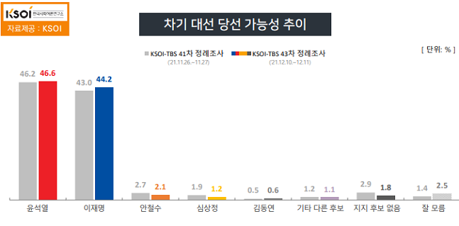 [KSOI] 당선전망 ‘윤석열46.6%-이재명44.2%’, 오차범위 내 경합 흐름
