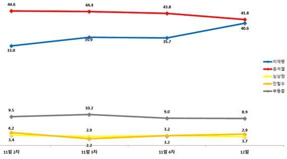 대선후보 지지율 추이 (출처 ; 한길리서치/단위 %)