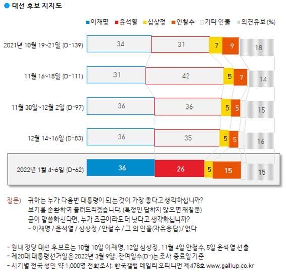 한국갤럽 자체 정기여론조사(1월 4~6일 조사). 사진=한국갤럽