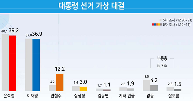 대선후보 지지도(단위:%)[출처=리얼미터]